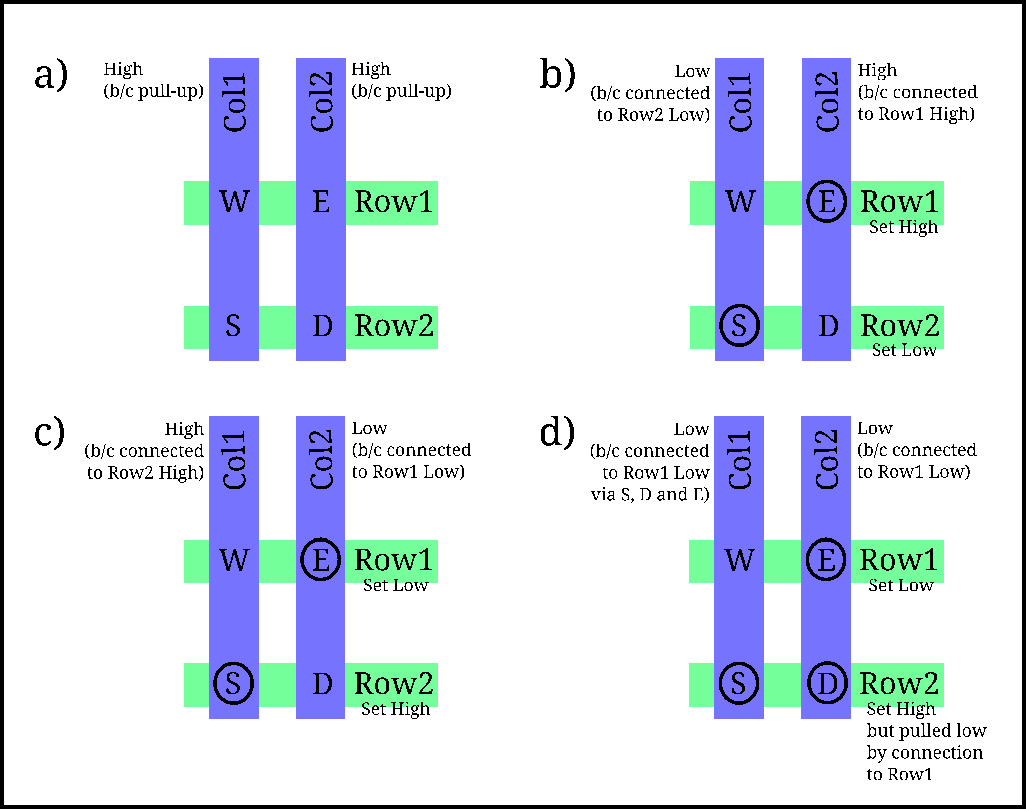 Diagram of four keys wired up in a matrix
